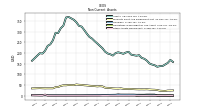 Other Assets Noncurrent