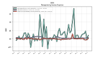 Other Nonoperating Income Expense