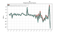 Nonoperating Income Expense