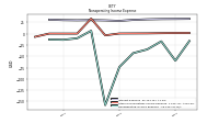 Nonoperating Income Expense