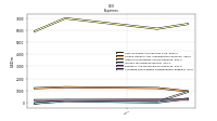 Allocated Share Based Compensation Expense