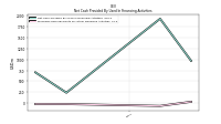 Proceeds From Payments For Other Financing Activities