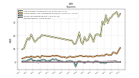 Interest Expense