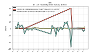 Net Cash Provided By Used In Investing Activities