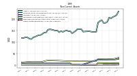 Other Assets Noncurrent