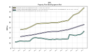 Property Plant And Equipment Net