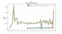 Dividends Common Stock