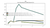 Lessee Operating Lease Liability Undiscounted Excess Amount