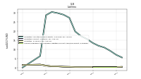 Accounts Payable And Accrued Liabilities Current And Noncurrent