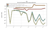 Net Income Loss