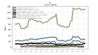 Long Term Debt Current