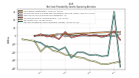 Net Cash Provided By Used In Operating Activities