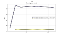 Operating Lease Liability Current