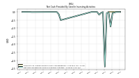 Net Cash Provided By Used In Investing Activities