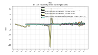 Net Cash Provided By Used In Operating Activities