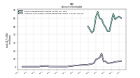 Allowance For Doubtful Accounts Receivable Current