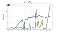 Dividends Common Stock Cash