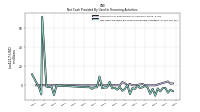 Net Cash Provided By Used In Financing Activities