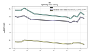 Operating Lease Liability Current