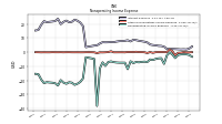 Nonoperating Income Expense