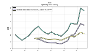 Operating Lease Liability Current