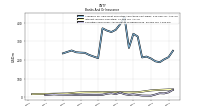 Securities Sold Under Agreements To Repurchase