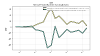 Net Cash Provided By Used In Investing Activities