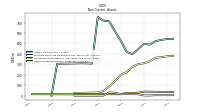 Other Assets Noncurrent