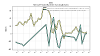 Net Cash Provided By Used In Investing Activities