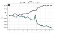 Net Cash Provided By Used In Financing Activities