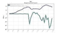 Nonoperating Income Expense