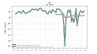 Common Stock Dividends Per Share Declared