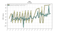 Earnings Per Share Diluted