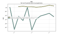 Net Cash Provided By Used In Investing Activities