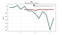 Nonoperating Income Expense