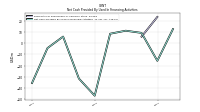 Net Cash Provided By Used In Financing Activities