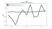 Other Nonoperating Income Expense