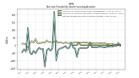 Net Cash Provided By Used In Investing Activities