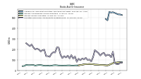 Securities Sold Under Agreements To Repurchase