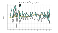 Net Cash Provided By Used In Operating Activities