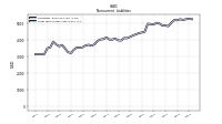 Long Term Notes And Loans