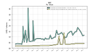 Common Stock Dividends Per Share Declared