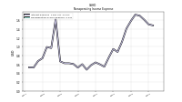 Nonoperating Income Expense