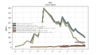 Prepaid Expense And Other Assets Current