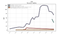 Other Liabilities Noncurrent