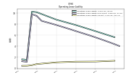 Operating Lease Liability Current