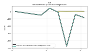 Net Cash Provided By Used In Investing Activities