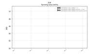 Operating Lease Liability Noncurrent