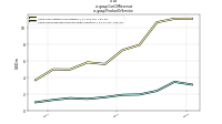 Cost Of Revenueus-gaap: Product Or Service