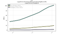 Revenue From Contract With Customer Excluding Assessed Taxus-gaap: Statement Geographical